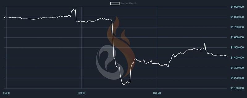 نمودار چاقوهای CS2 Esportfire که سقوط شدیدی را نشان می دهد؛ بررسی بازار CS2 سقوط و ریکاوری