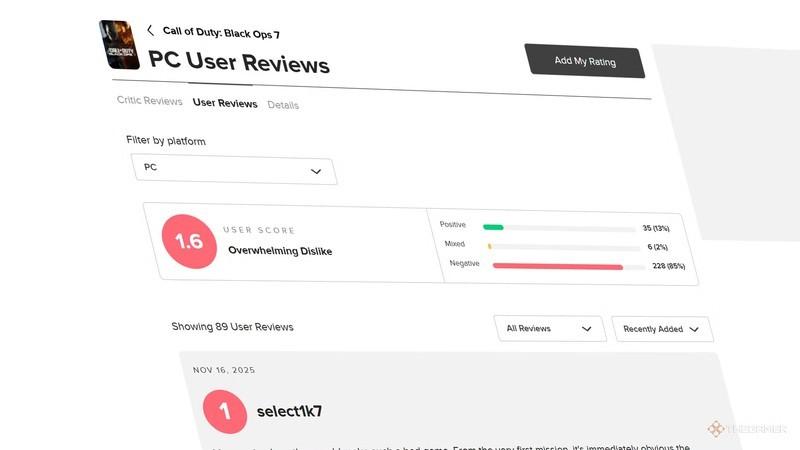 صفحه امتیاز کاربران متاکریتیک Black Ops 7 بدترین Call of Duty که امتیاز 1.6 رو نشون میده.