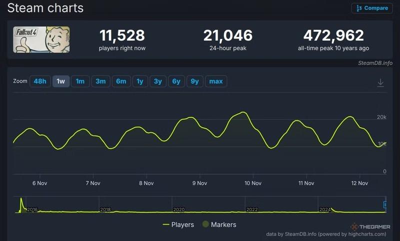 نموداری که تعداد بازیکنان همزمان Fallout 4 را نشان می دهد و تحلیل می کند که آیا Fallout 4 افزایش بازیکن را تجربه کرده است. این نمودار نشان می دهد که تعداد بازیکنان تقریبا در تمام طول هفته ثابت مانده است.