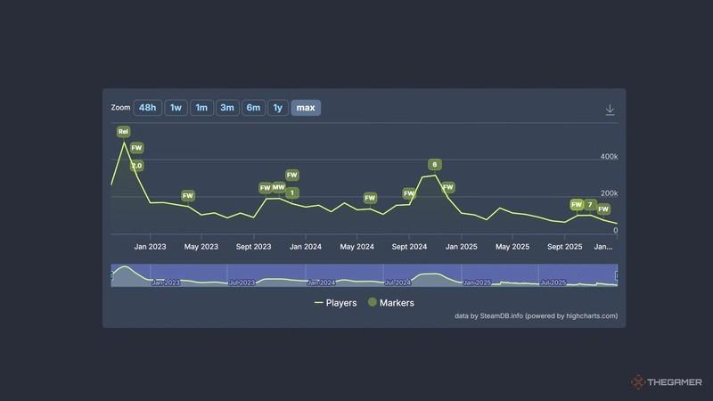 نمودار بیشترین تعداد بازیکن لانچر Call of Duty که کاهش مداوم رو تا سال 2026 نشان می دهد و توضیح می دهد چرا Black Ops 7 شکست خورد.