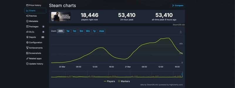 آمار بازیکنان Modern Warfare و تاثیر تخفیف Modern Warfare بر آن